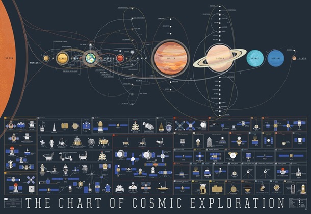 The Chart of Cosmic Exploration Poster