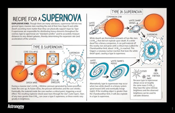 Recipe For a Supernova Poster