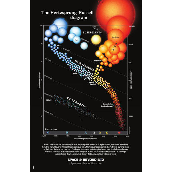 Hertzsprung-Russell Diagram Poster