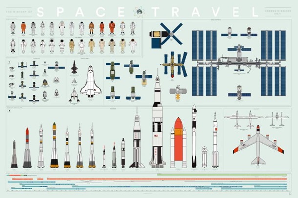 A History of Space Travel Poster