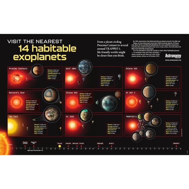 14 Habitable Exoplanets Poster