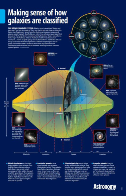 The Galaxy Classification Lemon Chart Poster