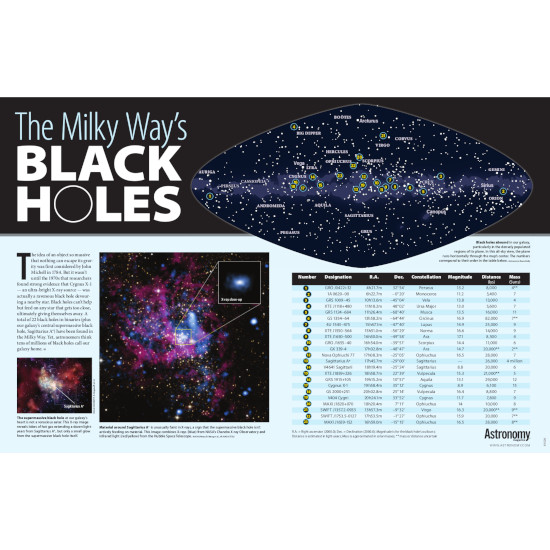 The Milky Way's Black Holes Poster