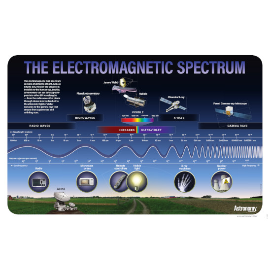 The Electromagnetic Spectrum Poster